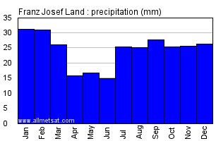 Franz Josef Land Russia Annual Precipitation Graph